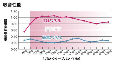 上記のグラフは、TQパネルの吸音性能を表したグラフです。