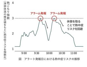 熱中対策ウォッチ カナリアPlus 通販